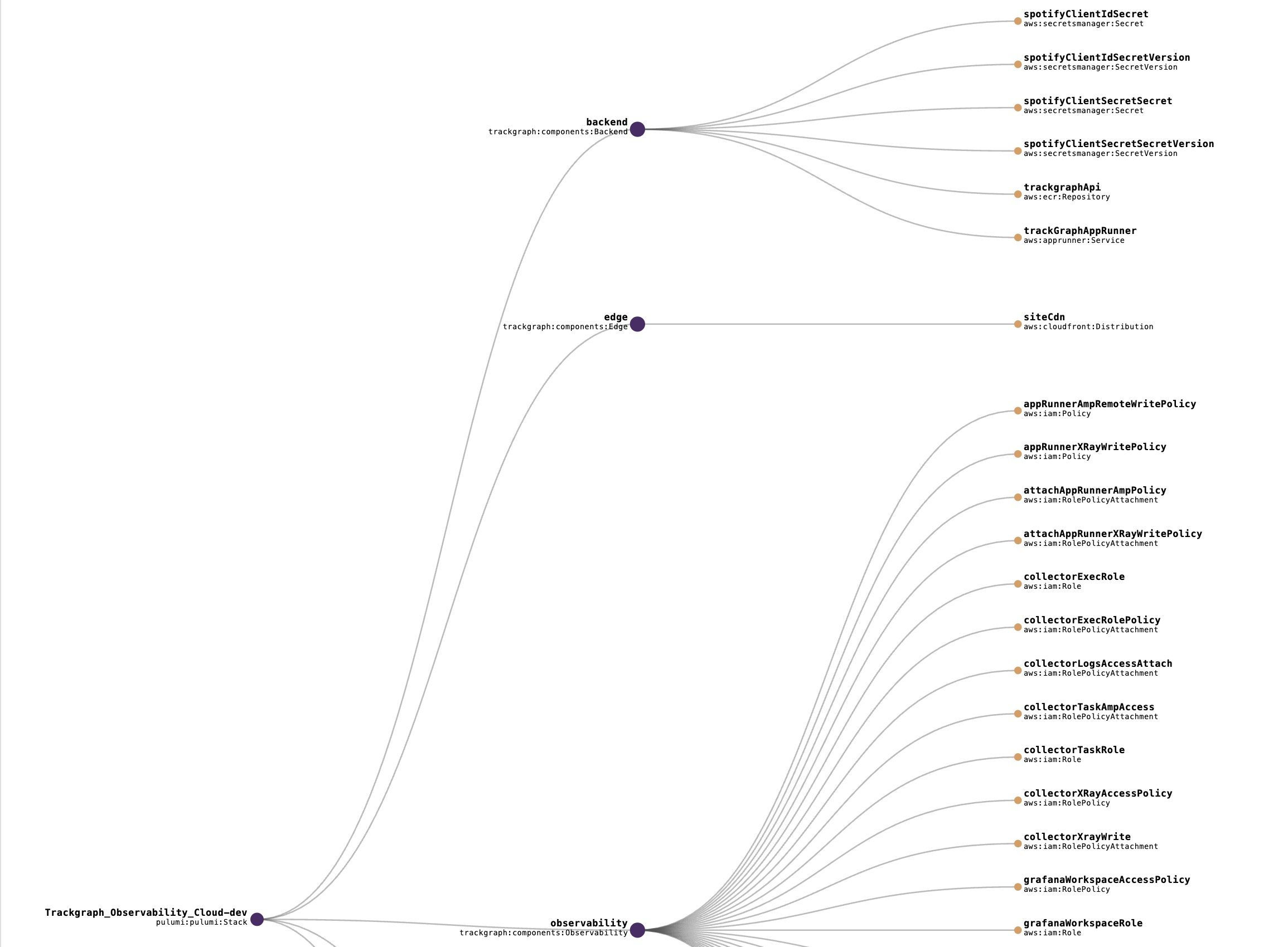 Pulumi stack graph highlighting backend and edge components