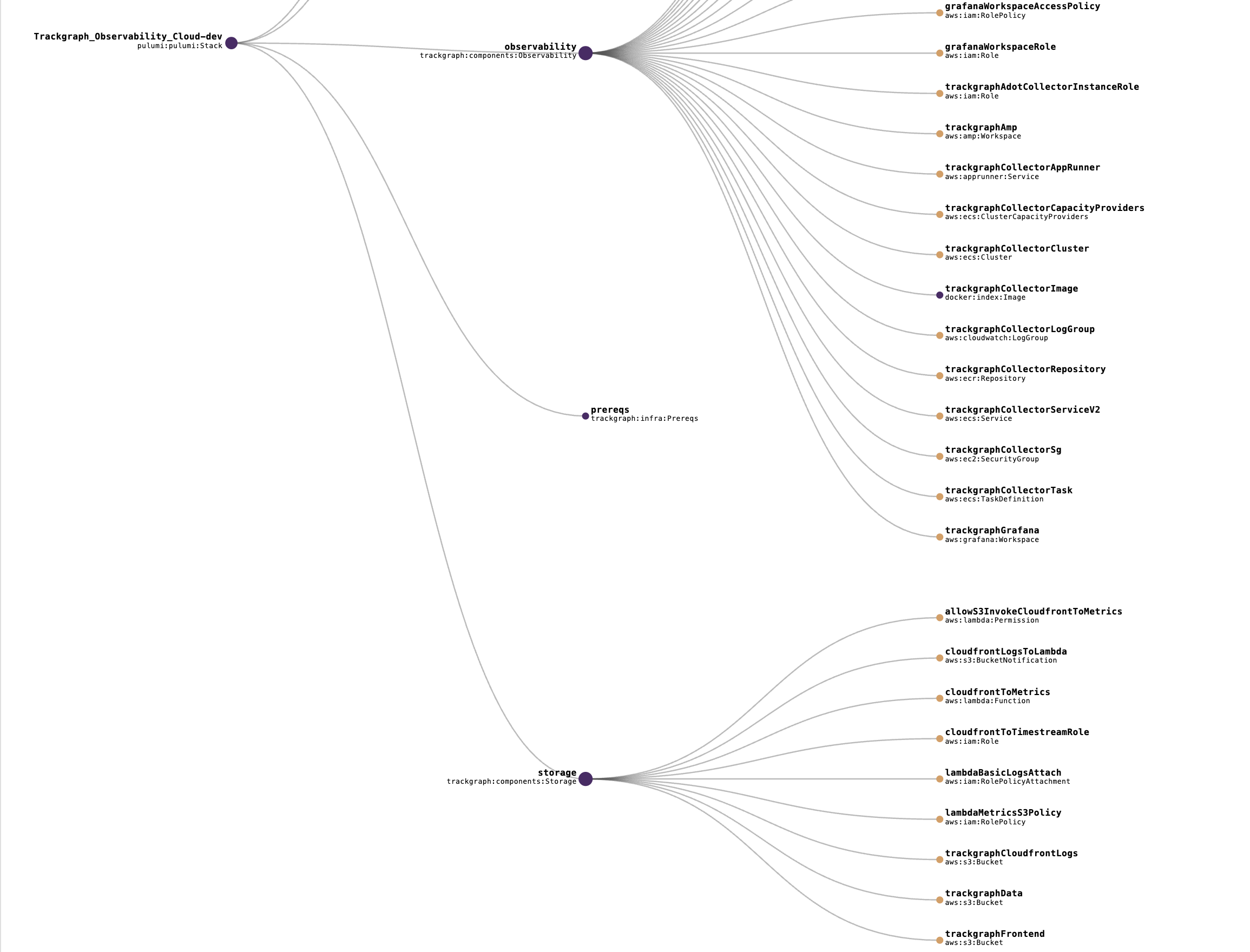 Pulumi stack graph focusing on observability and storage resources