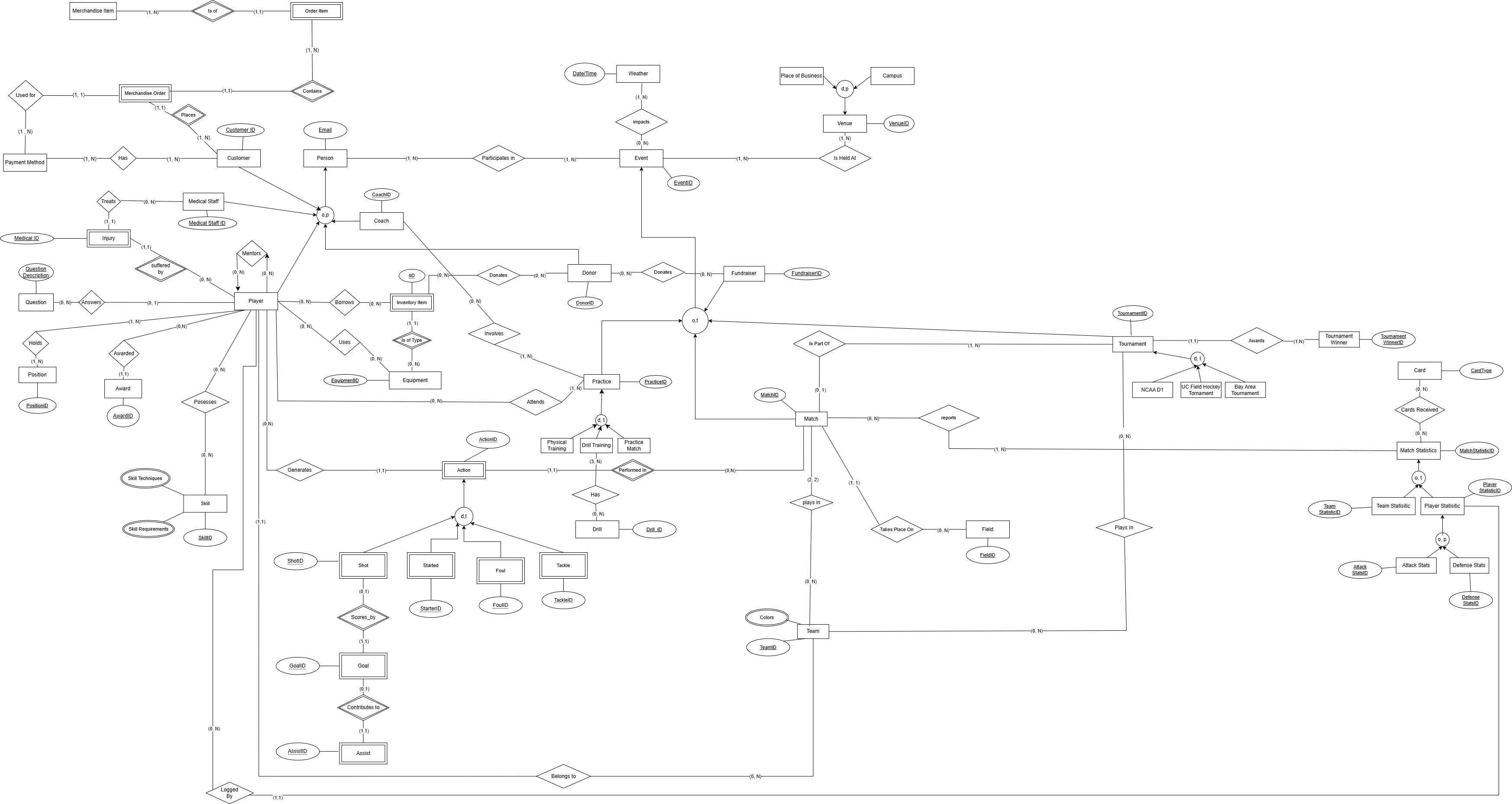 Simplified EER diagram slide
